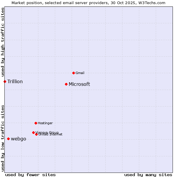 Market position of Microsoft vs. webgo vs. Trillion