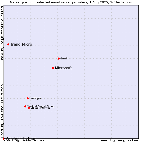 Market position of Microsoft vs. Trend Micro vs. Webhost Python