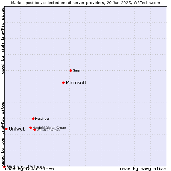 Market position of Microsoft vs. Uniweb vs. Webhost Python