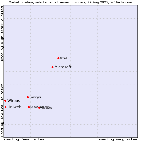Market position of Microsoft vs. Uniweb vs. Wiroos