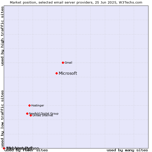 Market position of Microsoft vs. 1&1 Versatel vs. Webhost Python
