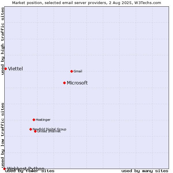 Market position of Microsoft vs. Viettel vs. Webhost Python