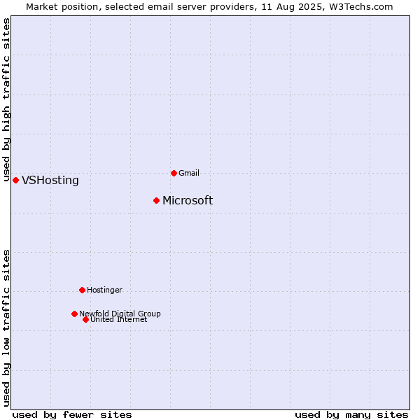Market position of Microsoft vs. VSHosting