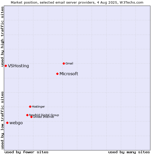 Market position of Microsoft vs. webgo vs. VSHosting