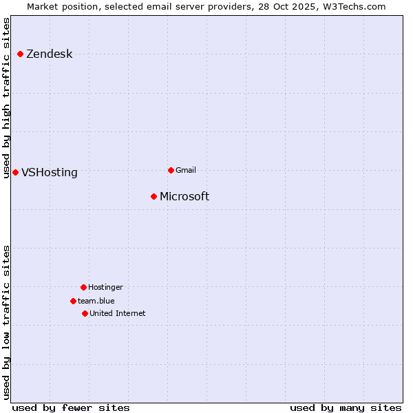 Market position of Microsoft vs. Zendesk vs. VSHosting