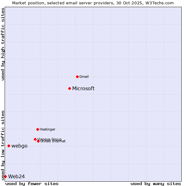 Market position of Microsoft vs. webgo vs. Web24