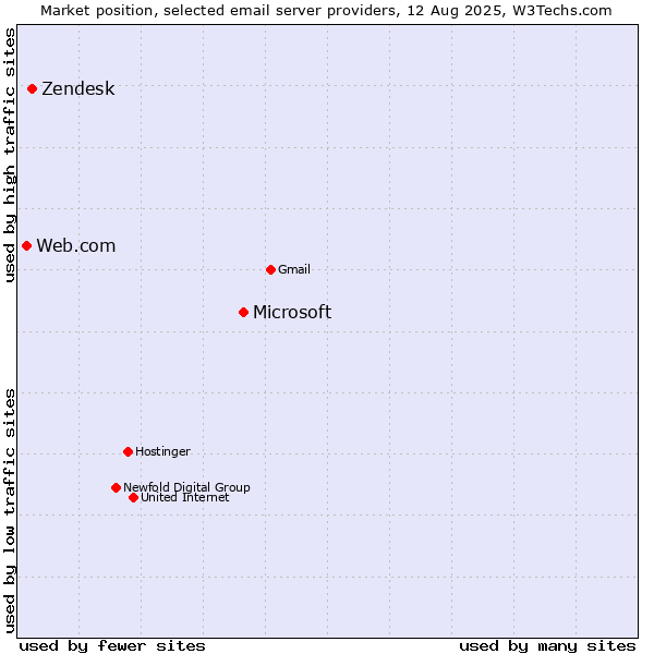 Market position of Microsoft vs. Zendesk vs. Web.com