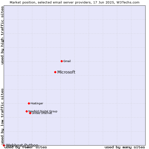 Market position of Microsoft vs. Webhost Python