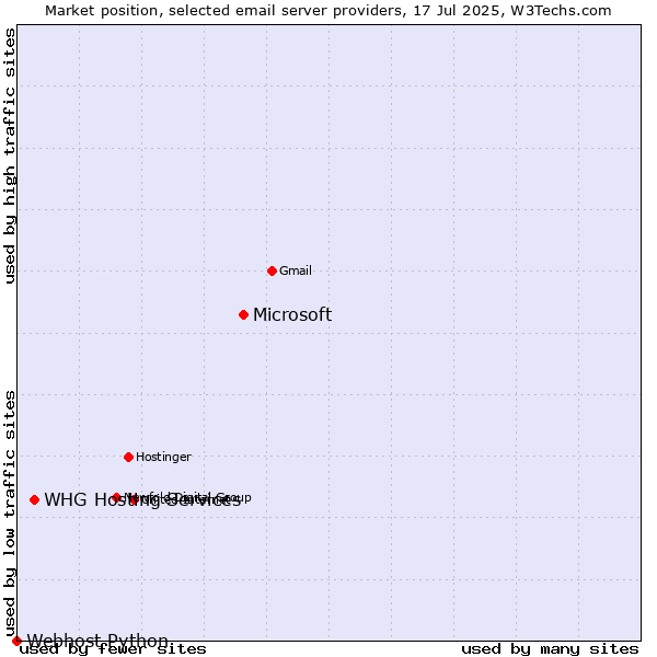 Market position of Microsoft vs. WHG Hosting Services vs. Webhost Python