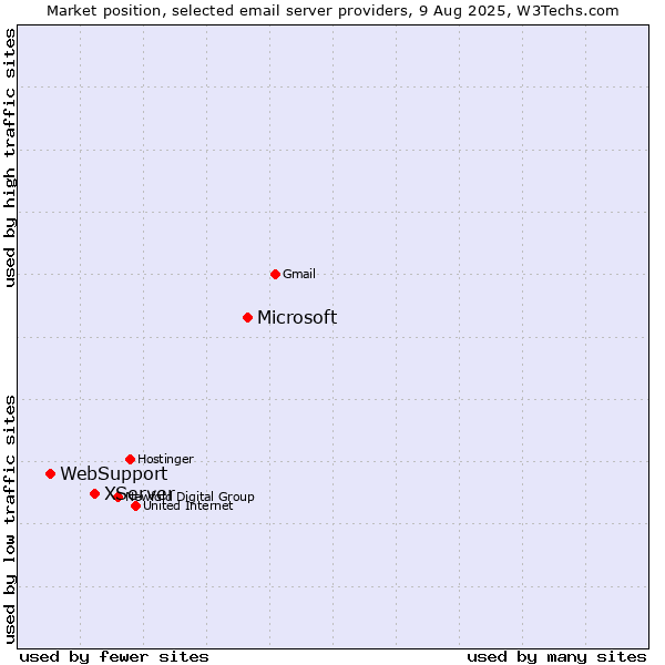 Market position of Microsoft vs. XServer vs. WebSupport