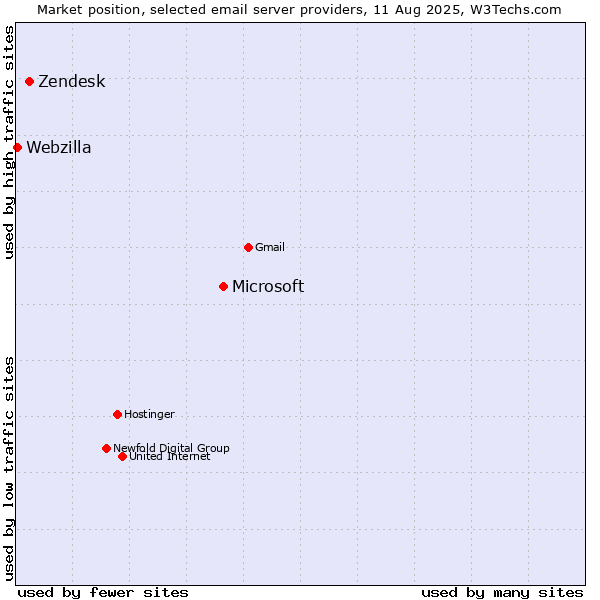 Market position of Microsoft vs. Zendesk vs. Webzilla