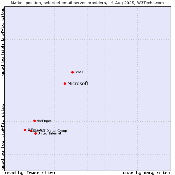 Market position of Microsoft vs. XServer