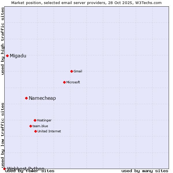 Market position of Namecheap vs. Migadu vs. Webhost Python