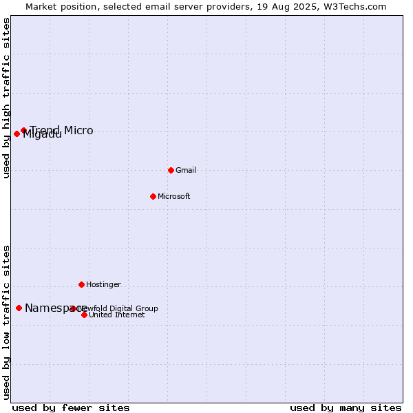 Market position of Trend Micro vs. Namespace vs. Migadu