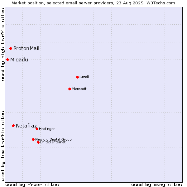Market position of Netafraz vs. ProtonMail vs. Migadu