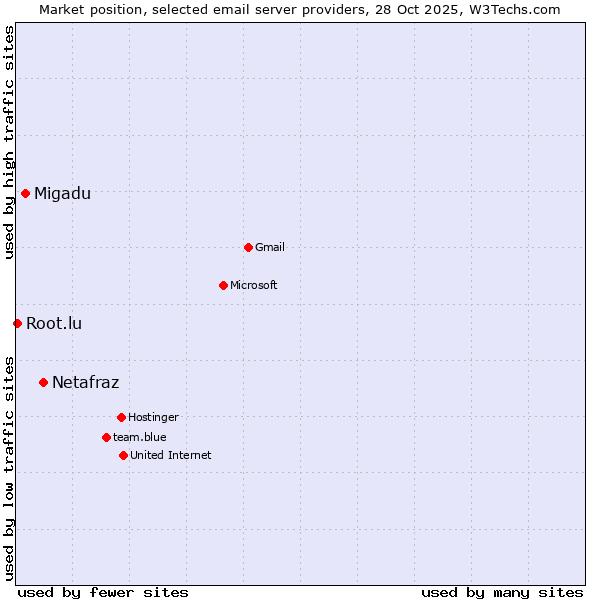 Market position of Netafraz vs. Migadu vs. Root.lu