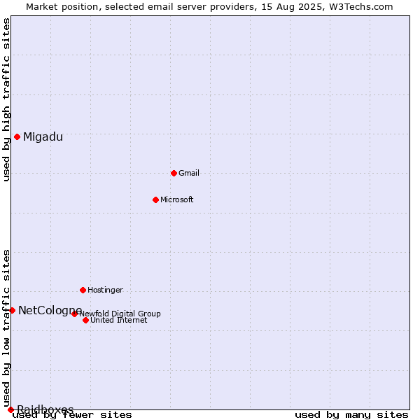 Market position of Migadu vs. NetCologne vs. Raidboxes