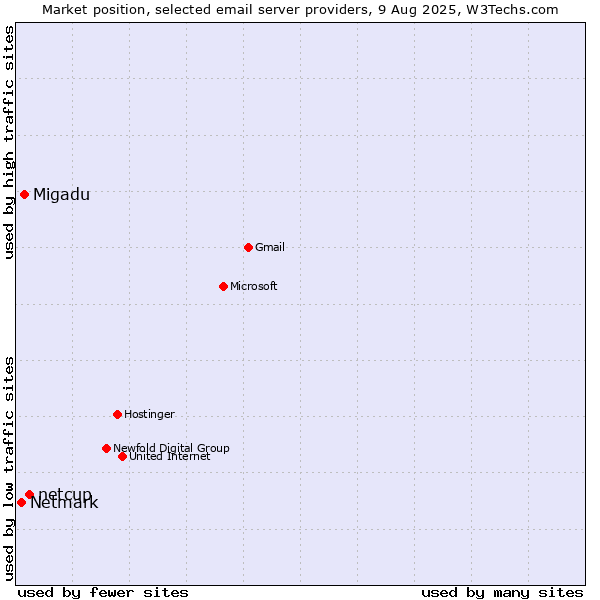 Market position of netcup vs. Migadu vs. Netmark