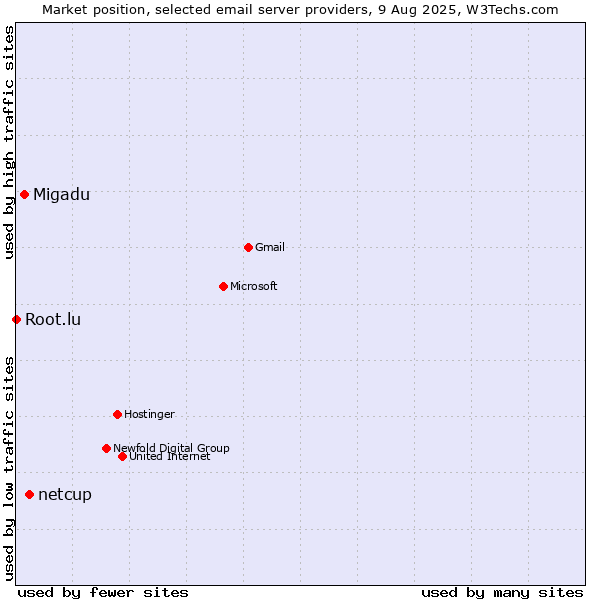 Market position of netcup vs. Migadu vs. Root.lu