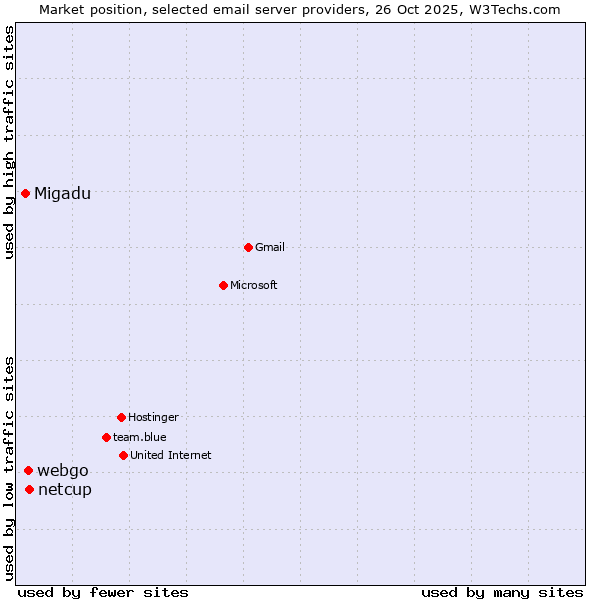 Market position of netcup vs. webgo vs. Migadu