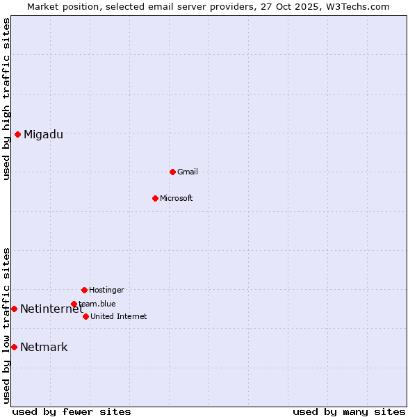 Market position of Migadu vs. Netmark vs. Netinternet