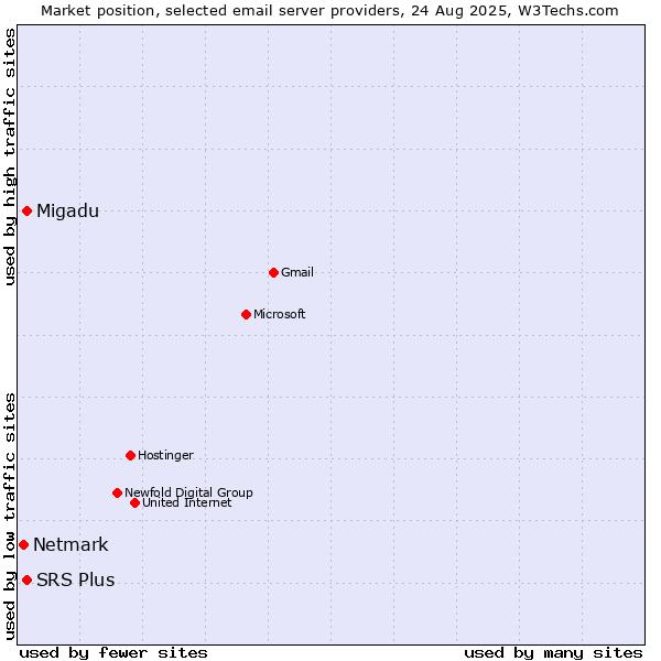 Market position of Migadu vs. SRS Plus vs. Netmark