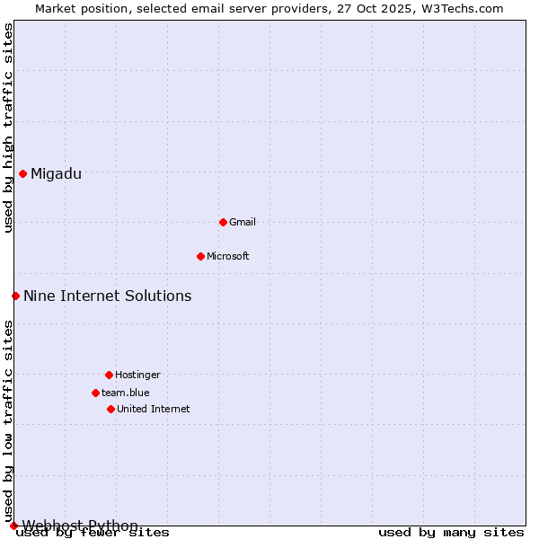 Market position of Migadu vs. Nine Internet Solutions vs. Webhost Python