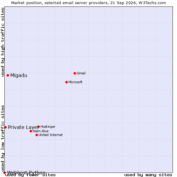 Market position of Migadu vs. Private Layer vs. Webhost Python