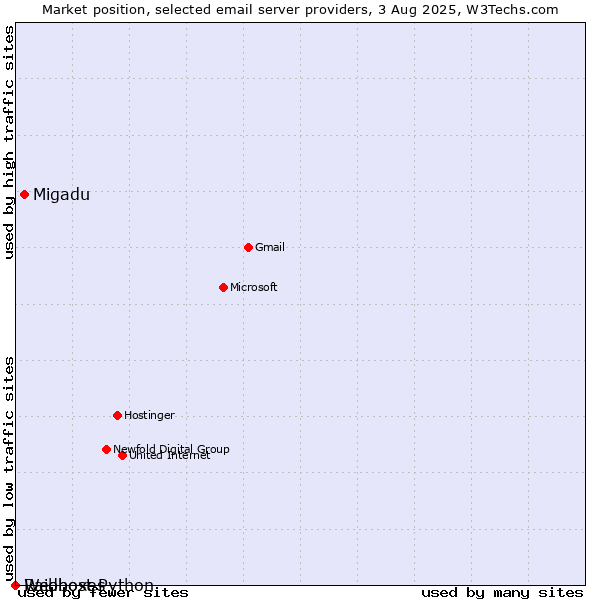 Market position of Migadu vs. Raidboxes vs. Webhost Python