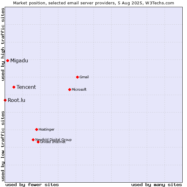 Market position of Tencent vs. Migadu vs. Root.lu