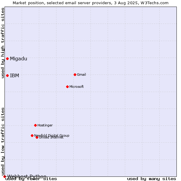 Market position of Migadu vs. IBM vs. Webhost Python