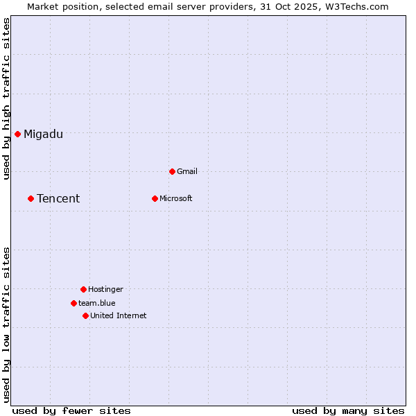 Market position of Tencent vs. Migadu
