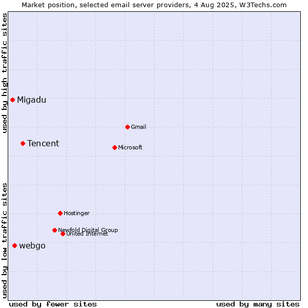 Market position of Tencent vs. webgo vs. Migadu