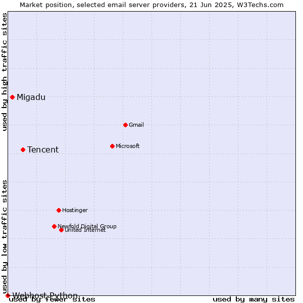 Market position of Tencent vs. Migadu vs. Webhost Python
