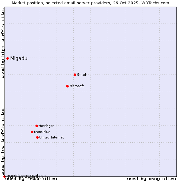 Market position of Migadu vs. 1&1 Versatel vs. Webhost Python