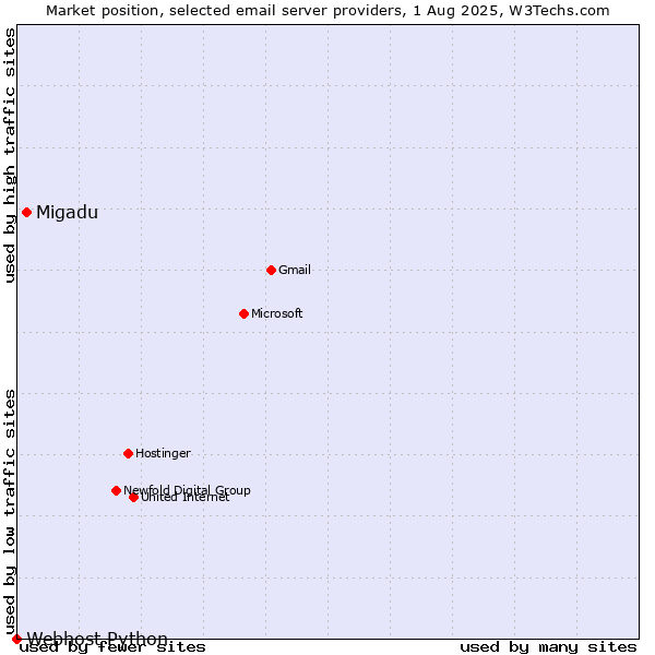 Market position of Migadu vs. Webhost Python