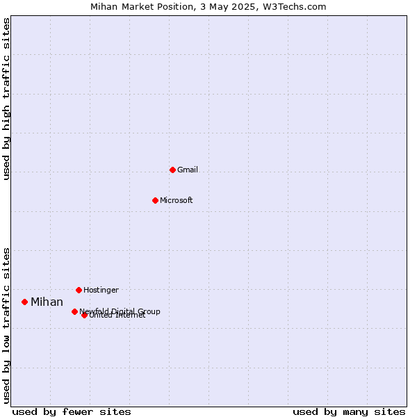 Market position of Mihan