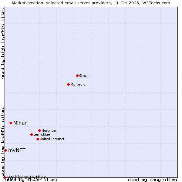Market position of Mihan vs. myNET vs. Webhost Python