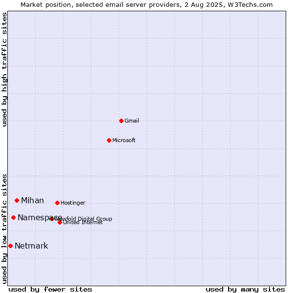 Market position of Mihan vs. Namespace vs. Netmark