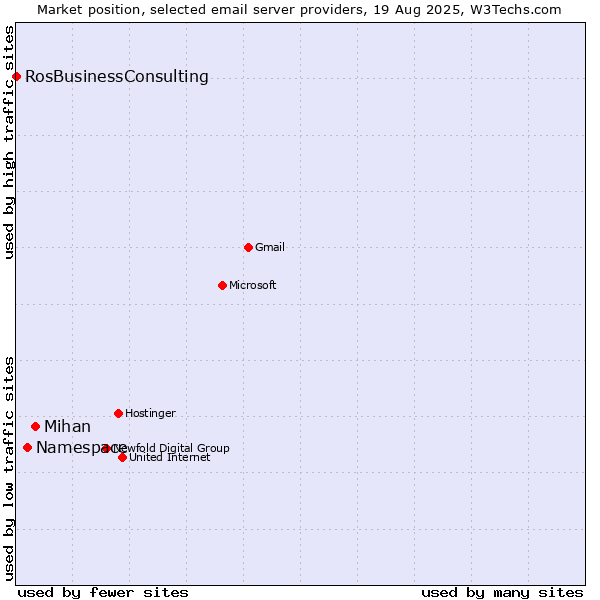 Market position of Mihan vs. Namespace vs. RosBusinessConsulting