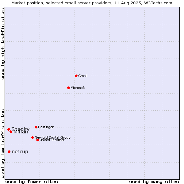 Market position of Mihan vs. netcup vs. Shopify