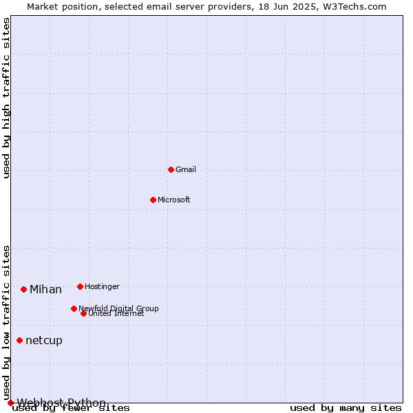Market position of Mihan vs. netcup vs. Webhost Python