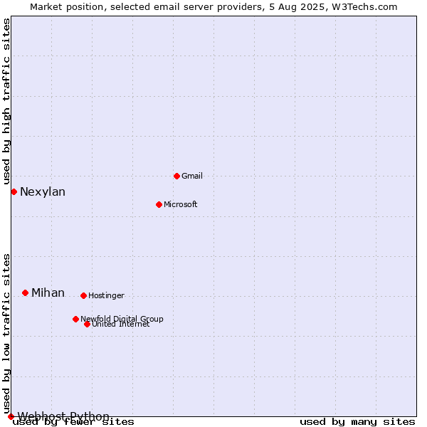 Market position of Mihan vs. Nexylan vs. Webhost Python