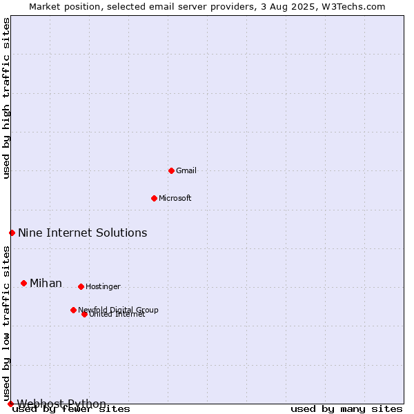 Market position of Mihan vs. Nine Internet Solutions vs. Webhost Python