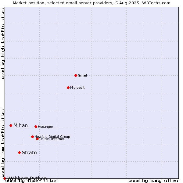 Market position of Strato vs. Mihan vs. Webhost Python