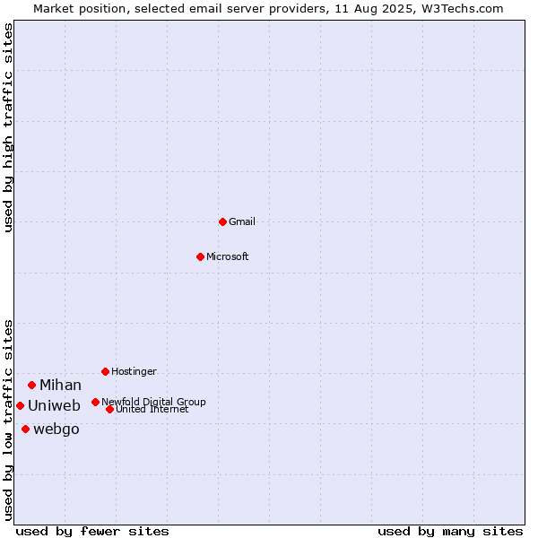 Market position of Mihan vs. webgo vs. Uniweb