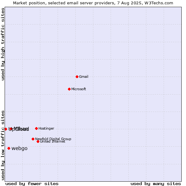 Market position of Mihan vs. webgo vs. UpCloud