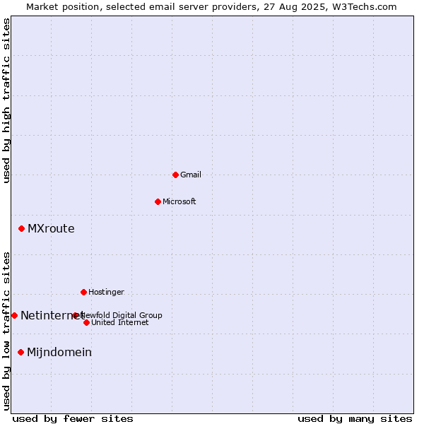 Market position of MXroute vs. Mijndomein vs. Netinternet