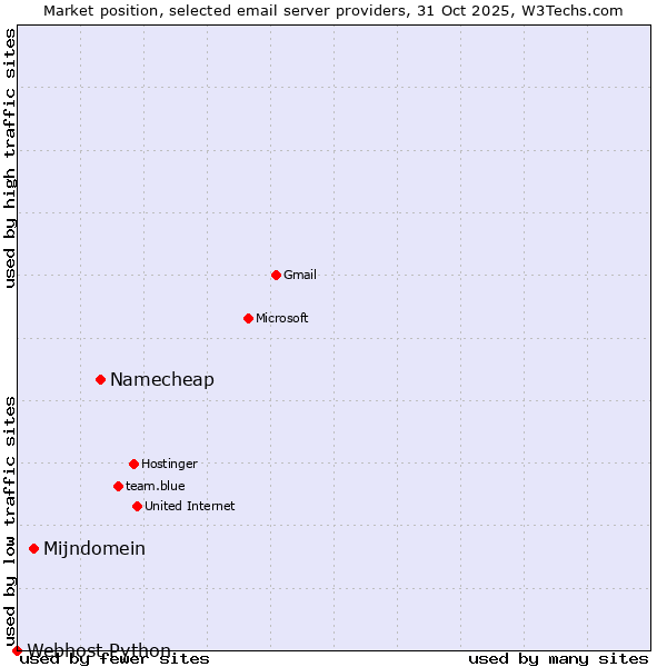 Market position of Namecheap vs. Mijndomein vs. Webhost Python