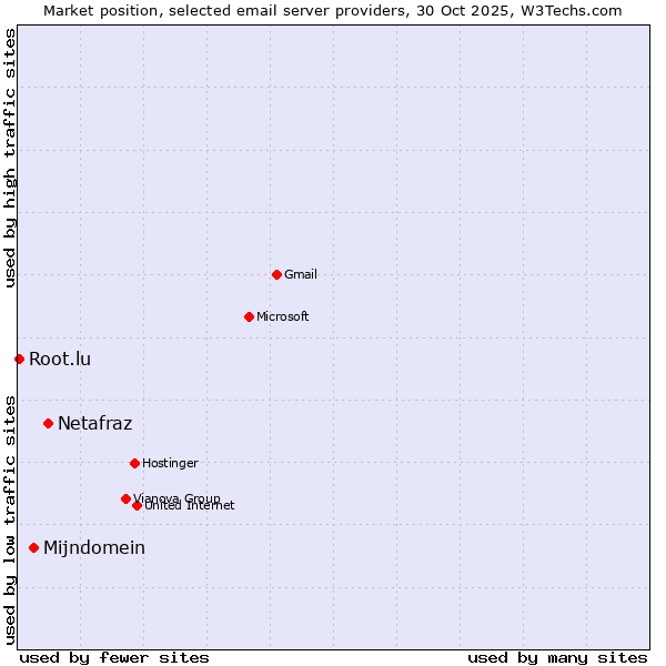 Market position of Netafraz vs. Mijndomein vs. Root.lu